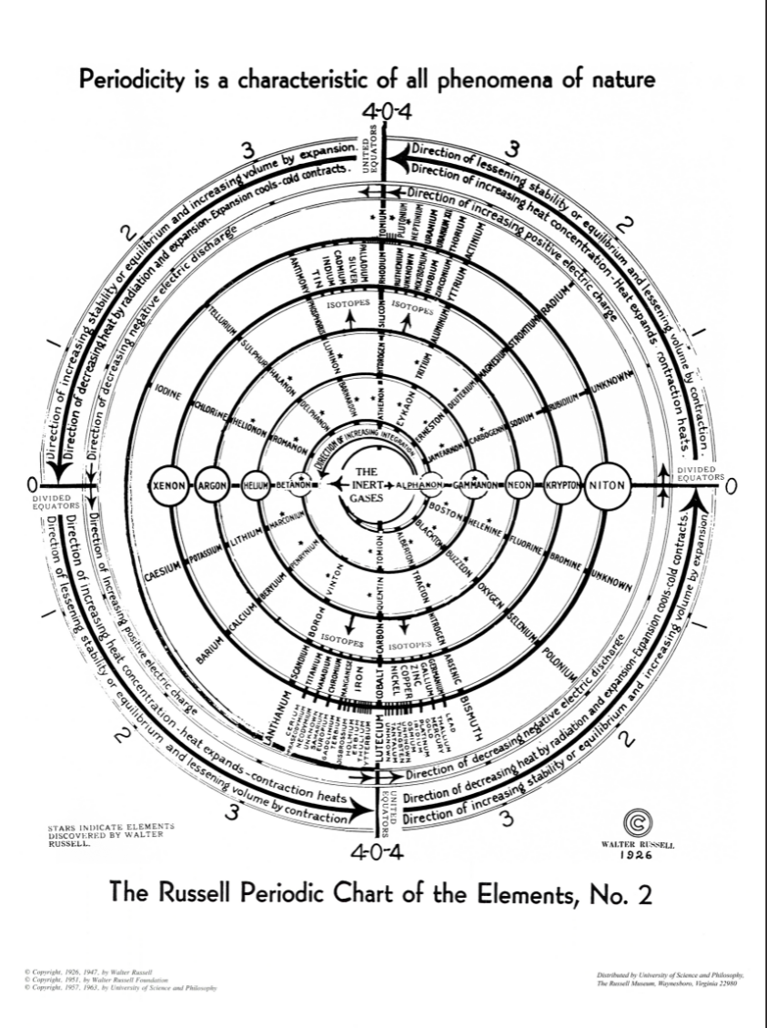 The Russell Periodic Chart of the Elements #2
