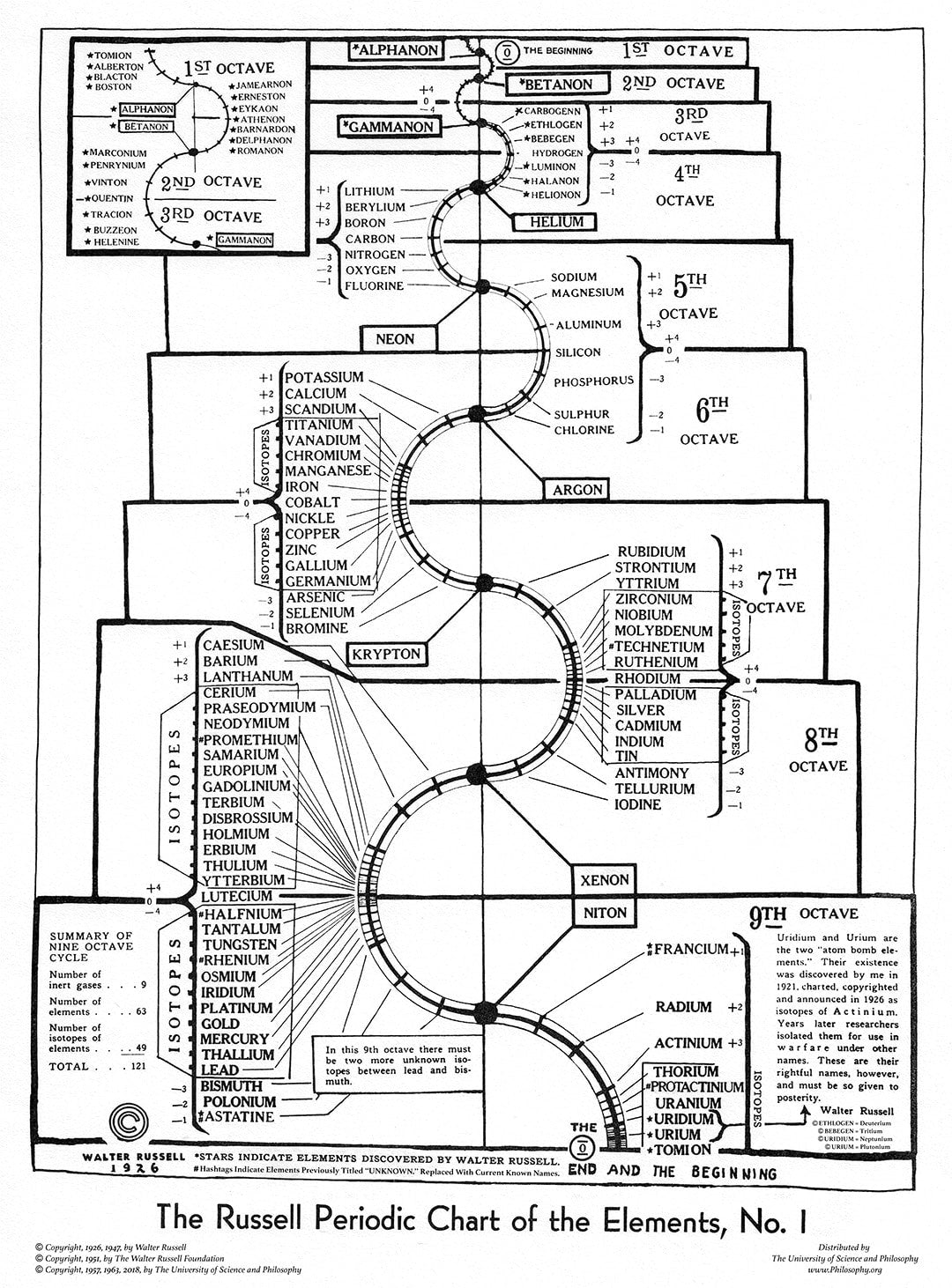The Russell Periodic Chart of the Elements 1 The University of