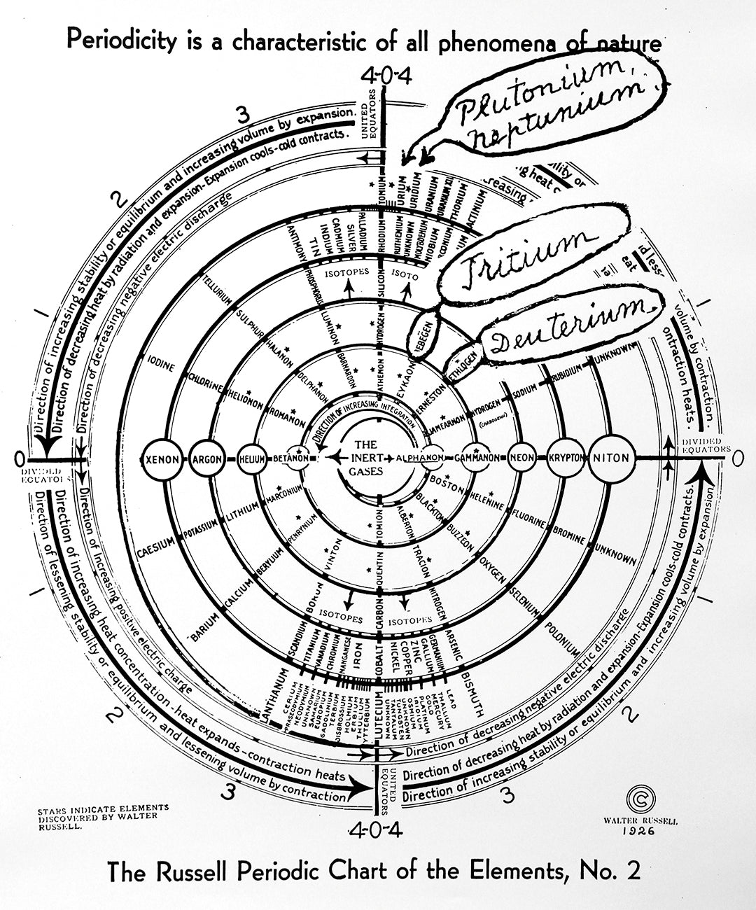 The Russell Periodic Chart of the Elements 2 The University of